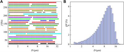 Investigation of critical response characteristics of micro-droplets under the action of low-frequency acoustic waves